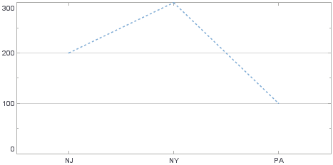line chart with dashed line style applied