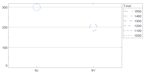 point chart with LinearLineFrame varying line styles by Total field