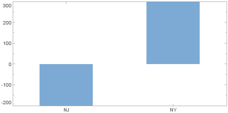 bar chart with linear range computed from data min and max