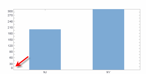 bar chart with custom axis increment applied