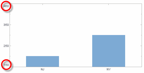 bar chart with custom min and max scale