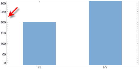 bar chart with minor tick increment set