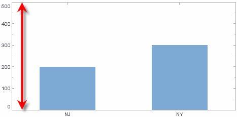 bar chart with stacked scale range