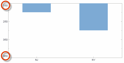 bar chart with reversed scale orientation