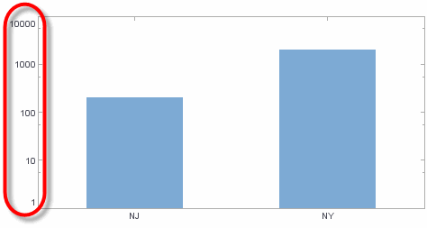 bar chart with logarithmic scale applied