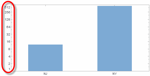 bar chart with base-2 logarithmic scale