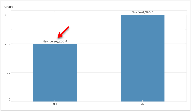 bar chart with multiple text field labels displayed