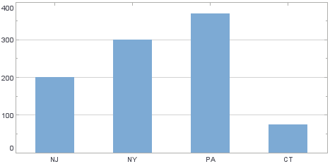 bar chart displaying State and Quantity 1 as single measure