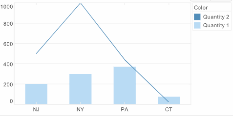 chart with bars for Quantity 1 and line for Quantity 2 with auto-generated legend