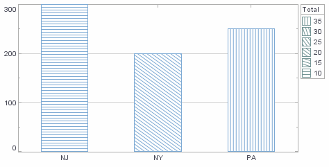bar chart with orientation-based texture pattern