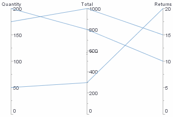 parallel coordinates chart with multiple linear scales