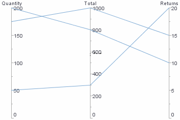 parallel coordinates chart with scales set via array