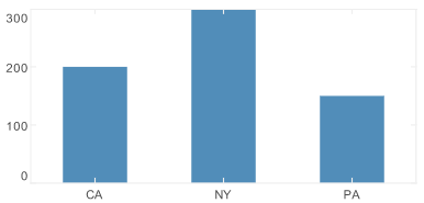 basic bar chart before pie chart conversion