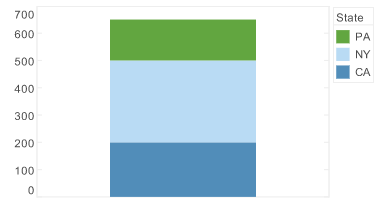 single stacked bar with symmetric stack modifier