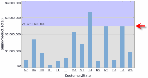 chart with single target line at 2500000 with fill above and below