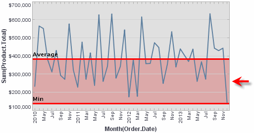chart with target band spanning min to average range