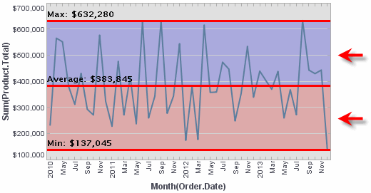 chart with multiple target bands spanning min average and max ranges