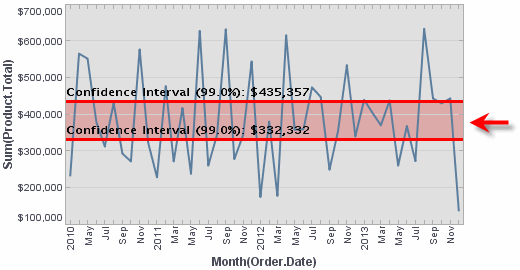 chart with confidence interval target band displayed in red