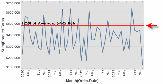 chart with single percentage target line at 125 percent of average