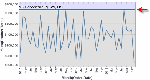 chart with 95th percentile target line displayed in red