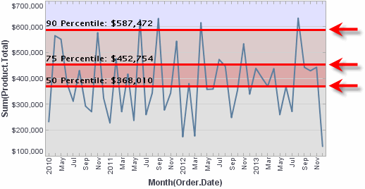 chart with multiple percentile target lines at 50 75 and 90