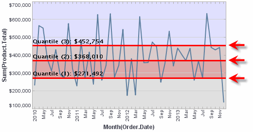 chart with four quantile target lines dividing chart into quartiles