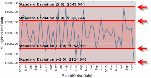 chart with standard deviation target lines at plus and minus 1 and 2