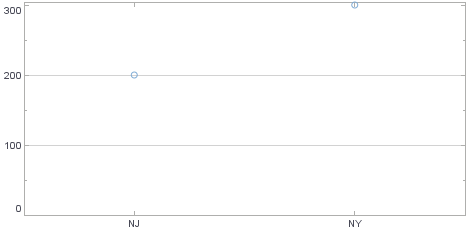 basic point scatter chart with two data points