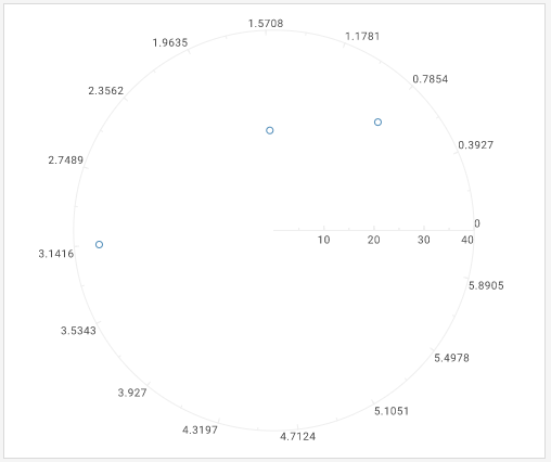 polar coordinate chart with RectCoord assigned