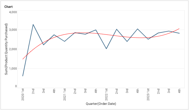 scatter chart with polynomial cubic trend line