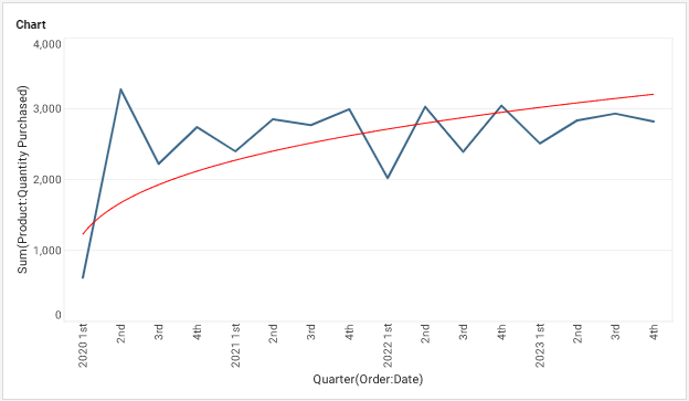 power line equation fit on chart