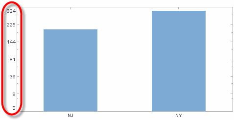 bar chart with exponent 0.5 power scale