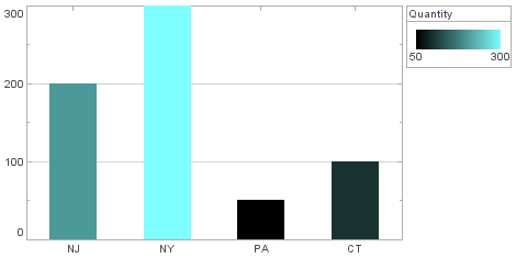bar chart with RGBCubeColorFrame mapping Quantity to a black to teal color range