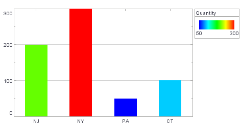 bar chart with rainbow color frame