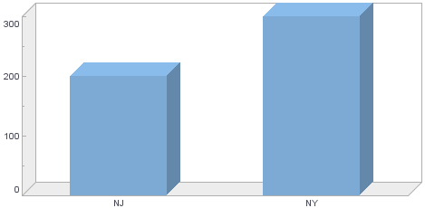 bar chart with 3D rectangular coordinate