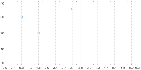 scatter chart with rectangular coordinates and dot grid