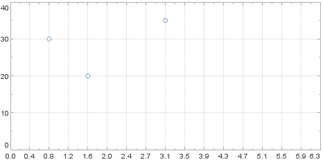 scatter chart with explicit rectangular coordinates