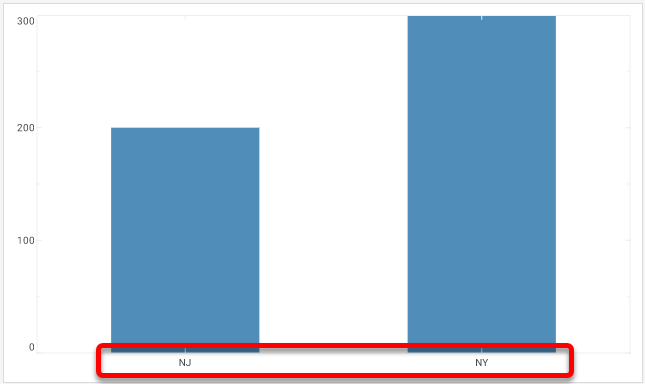 bar chart with RectCoord X-axis set using CategoricalScale