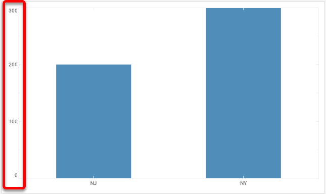 bar chart with RectCoord Y-axis set using LinearScale