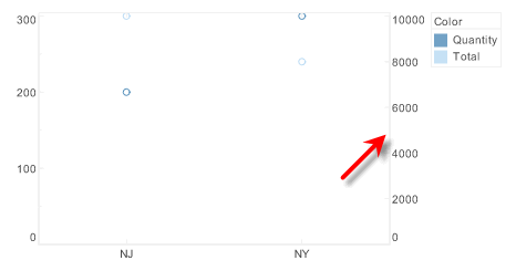 point chart with primary and secondary Y-axes for Quantity and Total