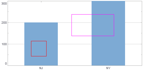bar chart with two rectangles set using pixel and proportional top-left points