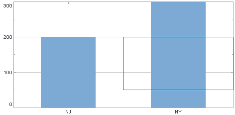 bar chart with red rectangle positioned using logical axis coordinates