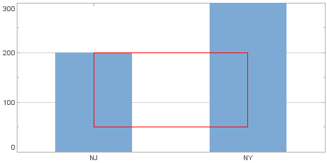 bar chart with red rectangle spanning NJ to NY using categorical axis values