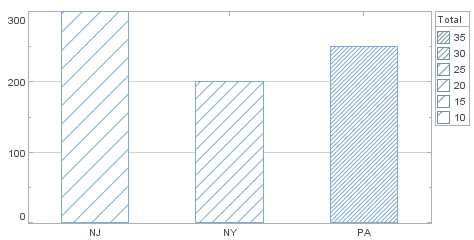bar chart with RightTiltTextureFrame applied positively sloping lines by Total