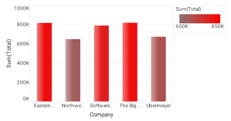 bar chart with SaturationColorFrame applied via bindingInfo colorFrame property