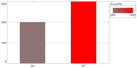 bar chart with SaturationColorFrame mapping Quantity to red saturation levels