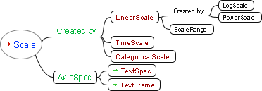diagram showing Scale object properties and subclass types