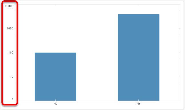 bar chart with LogScale applied to Quantity field via setFields