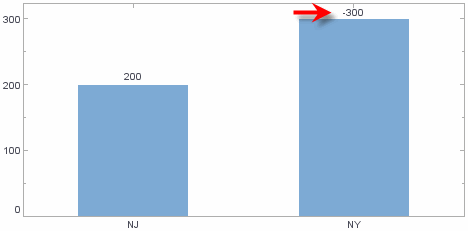 bar chart showing negative value NY plotted on positive axis