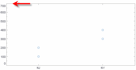 point chart with scale range computed by stacking grouped State values